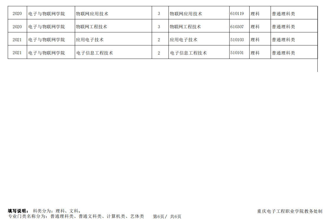 2023年重庆电子工程职业学院专升本考试科类公布