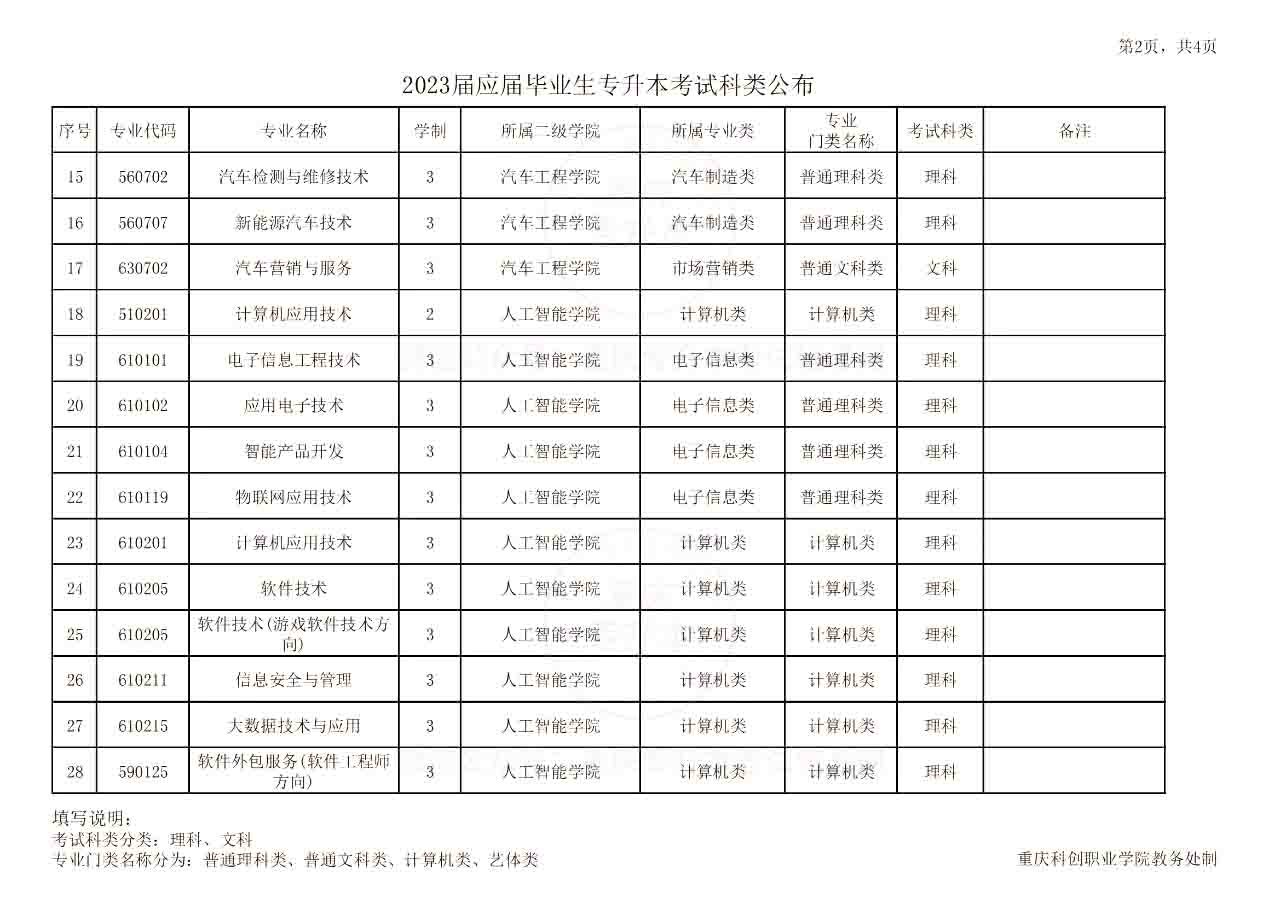 2023届重庆科创职业学院专升本考试科类