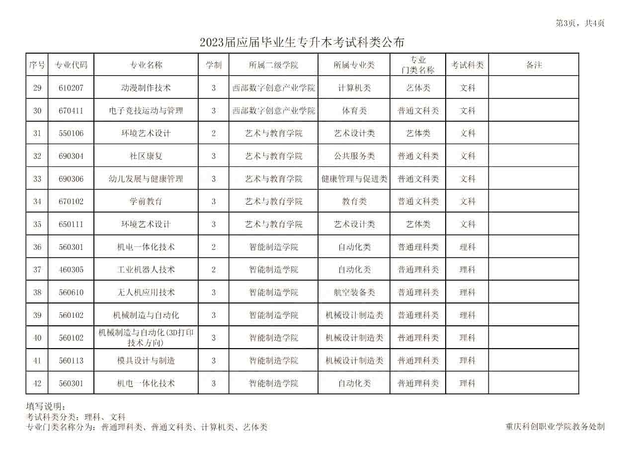 2023届重庆科创职业学院专升本考试科类