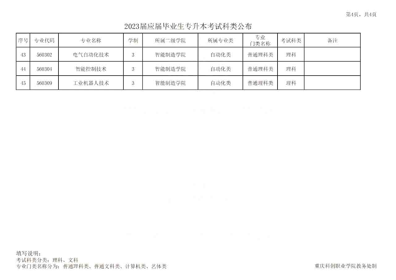 2023届重庆科创职业学院专升本考试科类