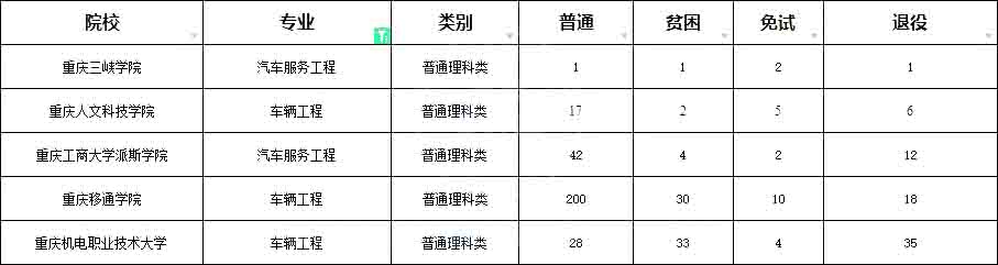 重庆专升本这些专业招生院校少于3所