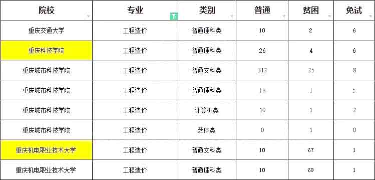 2023年重庆专升本工程造价专业报考指南