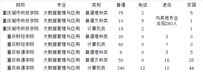 2023年重庆专升本大数据管理与应用专业报考指南