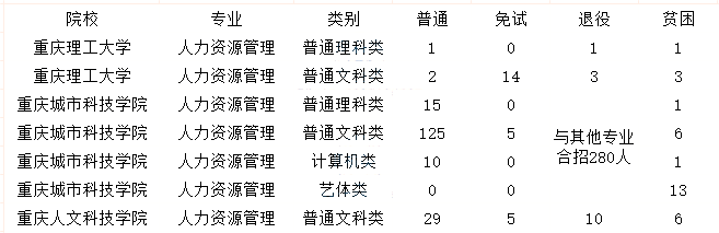 2023年重庆专升本人力资源专业报考指南