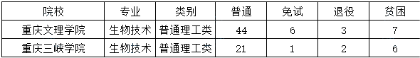 2023年重庆专升本生物技术专业报考指南