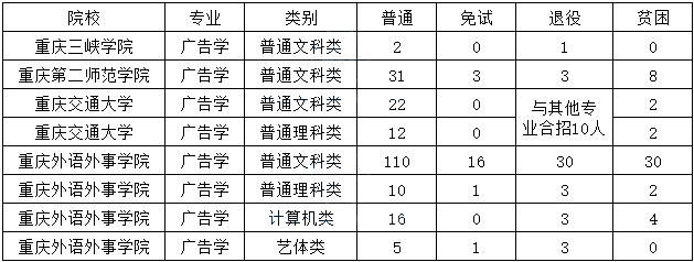 2023年重庆专升本广告学专业报考指南