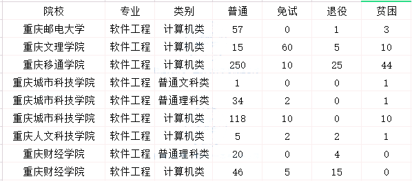 2023年重庆专升本软件工程专业报考指南