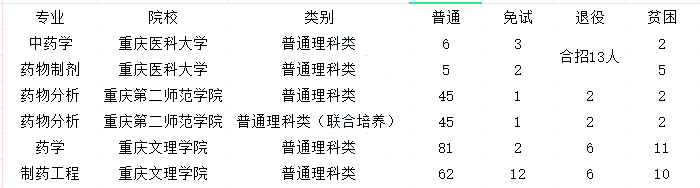 2023年重庆专升本药品相关专业报考指南