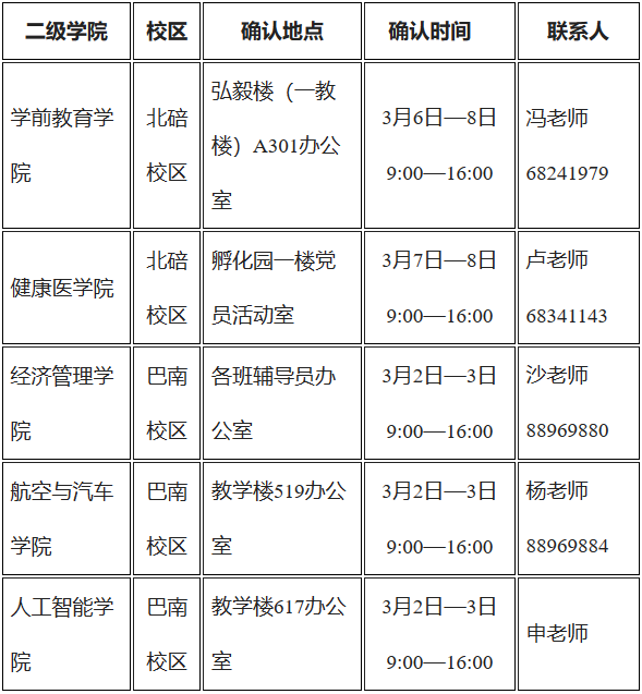 2023年重庆专升本各院校现场确认通知汇总