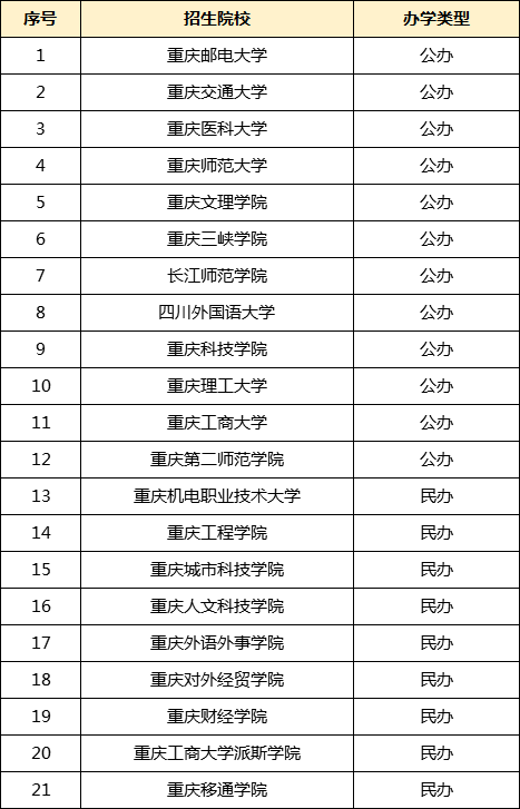 重庆专升本院校