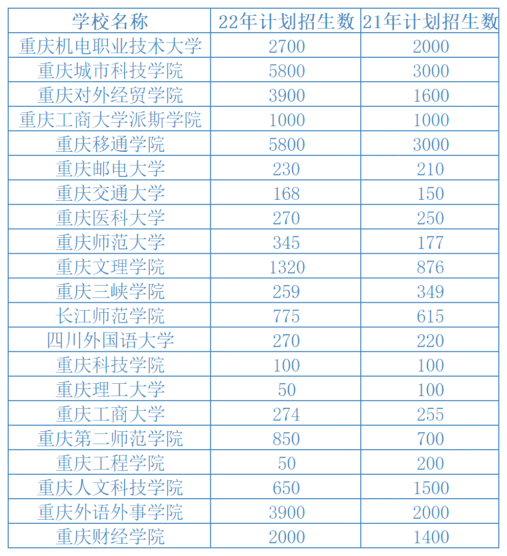 重庆专升本