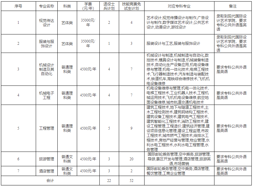 重庆工商大学专升本