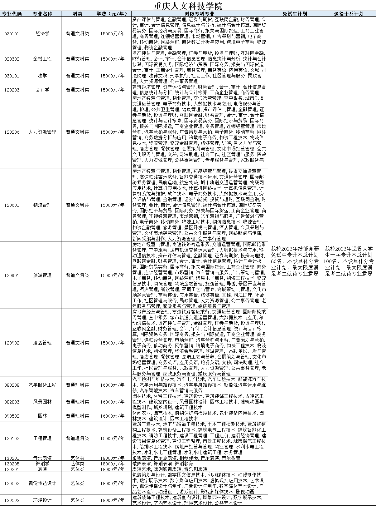 重庆人文科技学院专升本