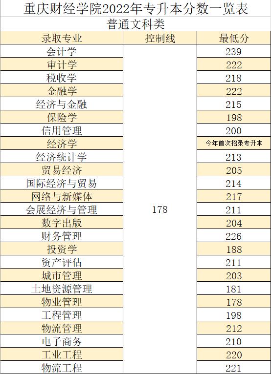 重庆财经学院专升本