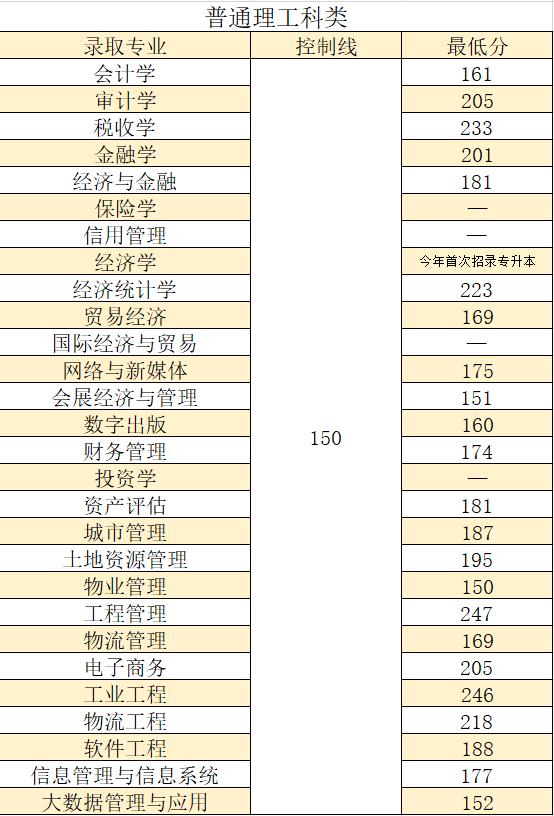 重庆财经学院专升本