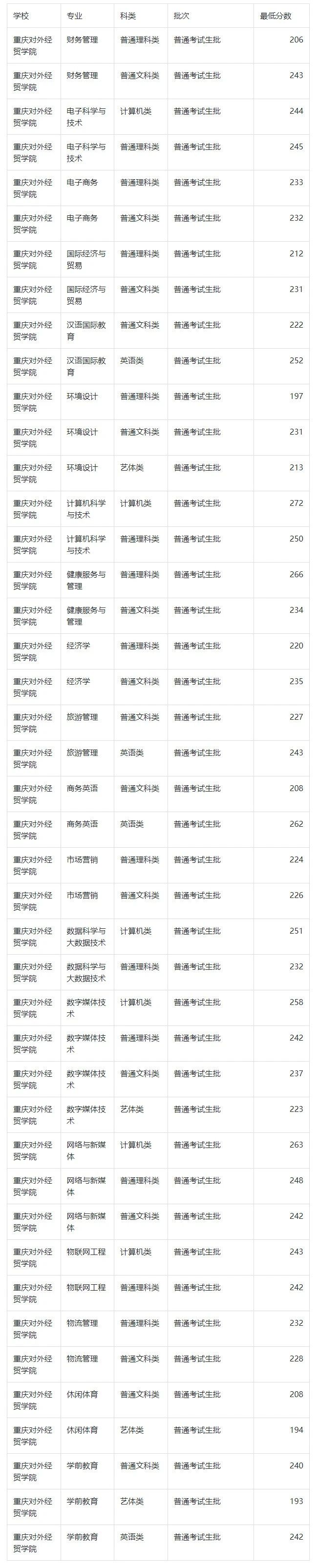 2023年重庆交通大学专升本最低录取分数线