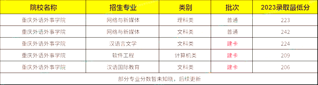 2023年重庆外语外事学院专升本最低录取分数线