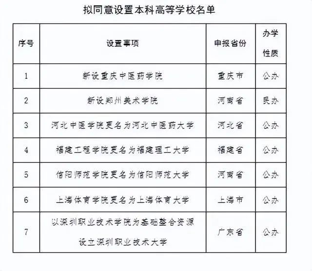 重庆科技学院专升本未能列入高校更名大学名单