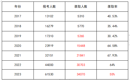 重庆专升本有手就能上？基础太差怎么办？