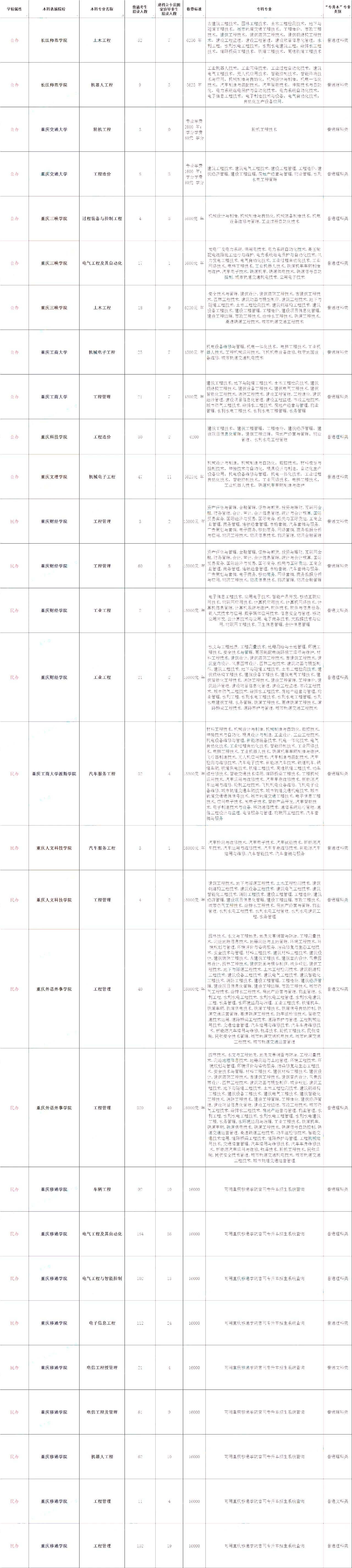 重庆专升本哪些专科专业更利于考本科院校？