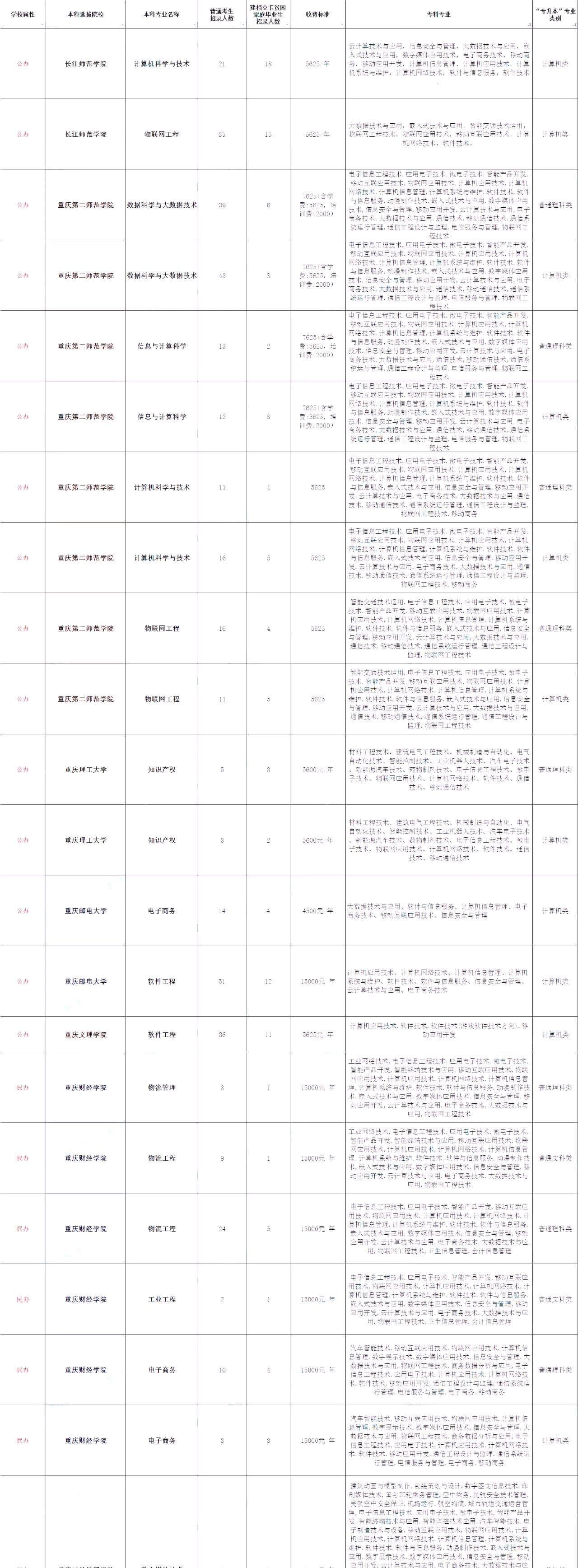 重庆专升本哪些专科专业更利于考本科院校？