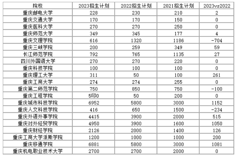 2021-2023年重庆专升本院校招生计划汇总