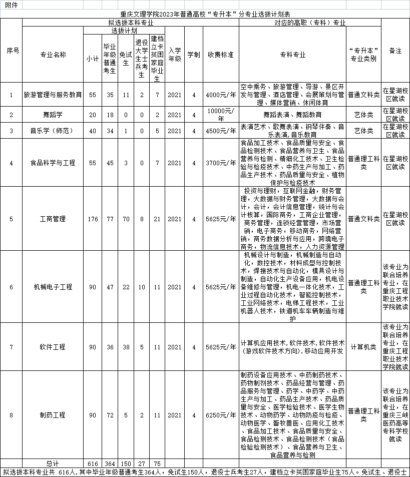 重庆文理学院专升本