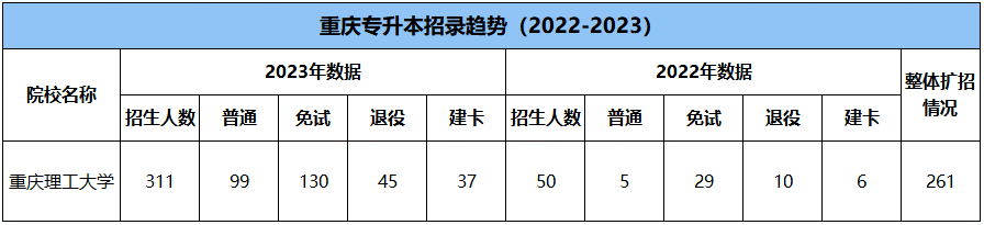 重庆理工大学专升本