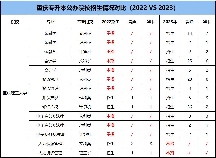 重庆理工大学专升本