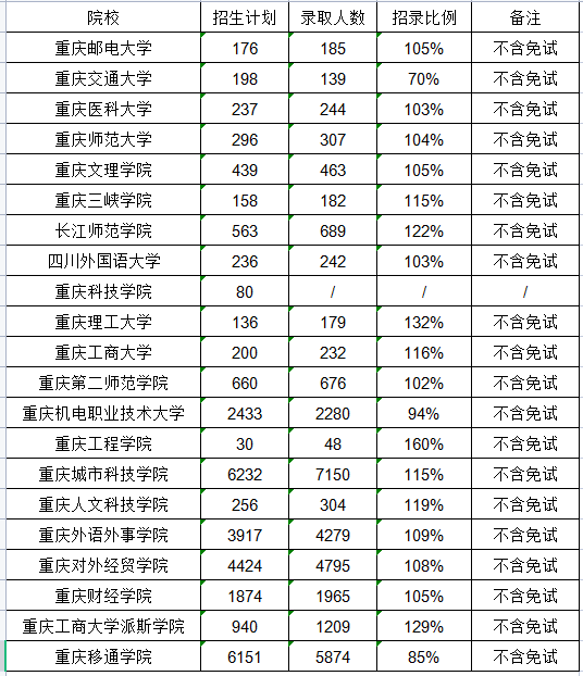 重庆专升本