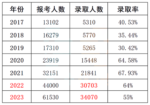 重庆专升本招生计划