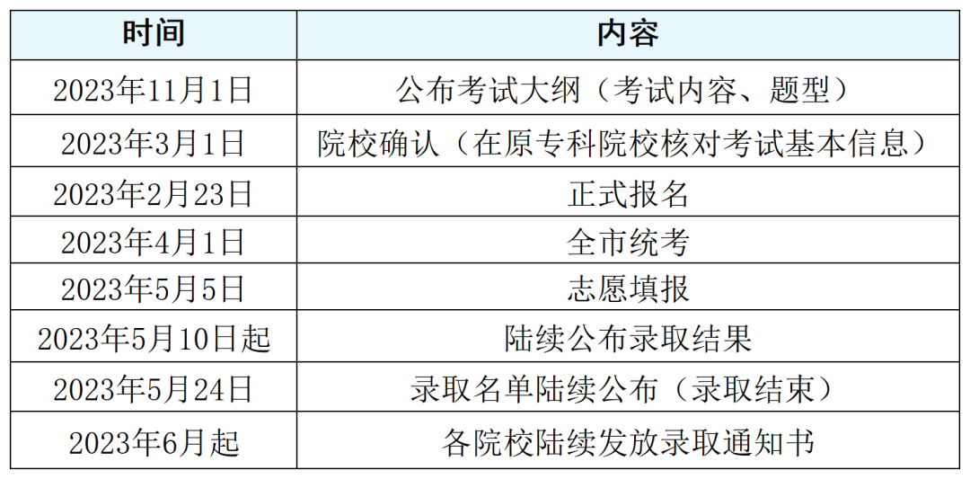 重庆专升本