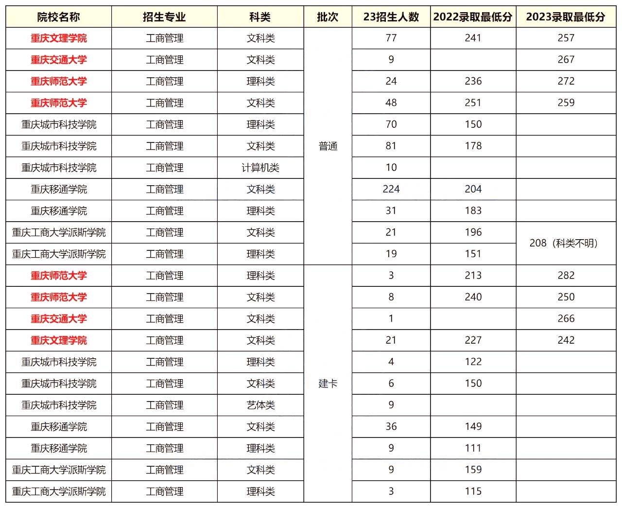 2023年重庆专升本工商管理专业招生情况