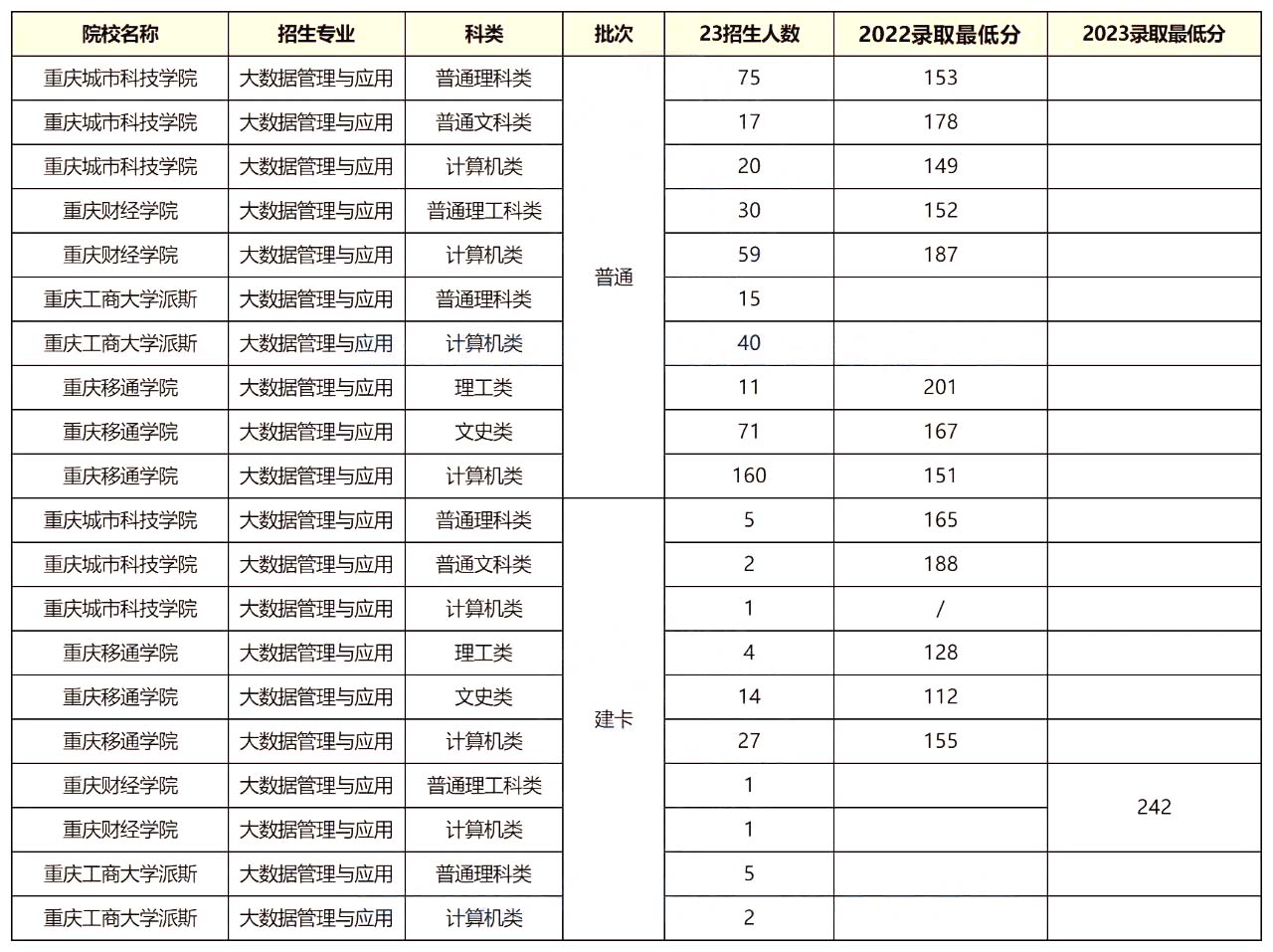 2023年重庆专升本招生专业分析-大数据管理与应用