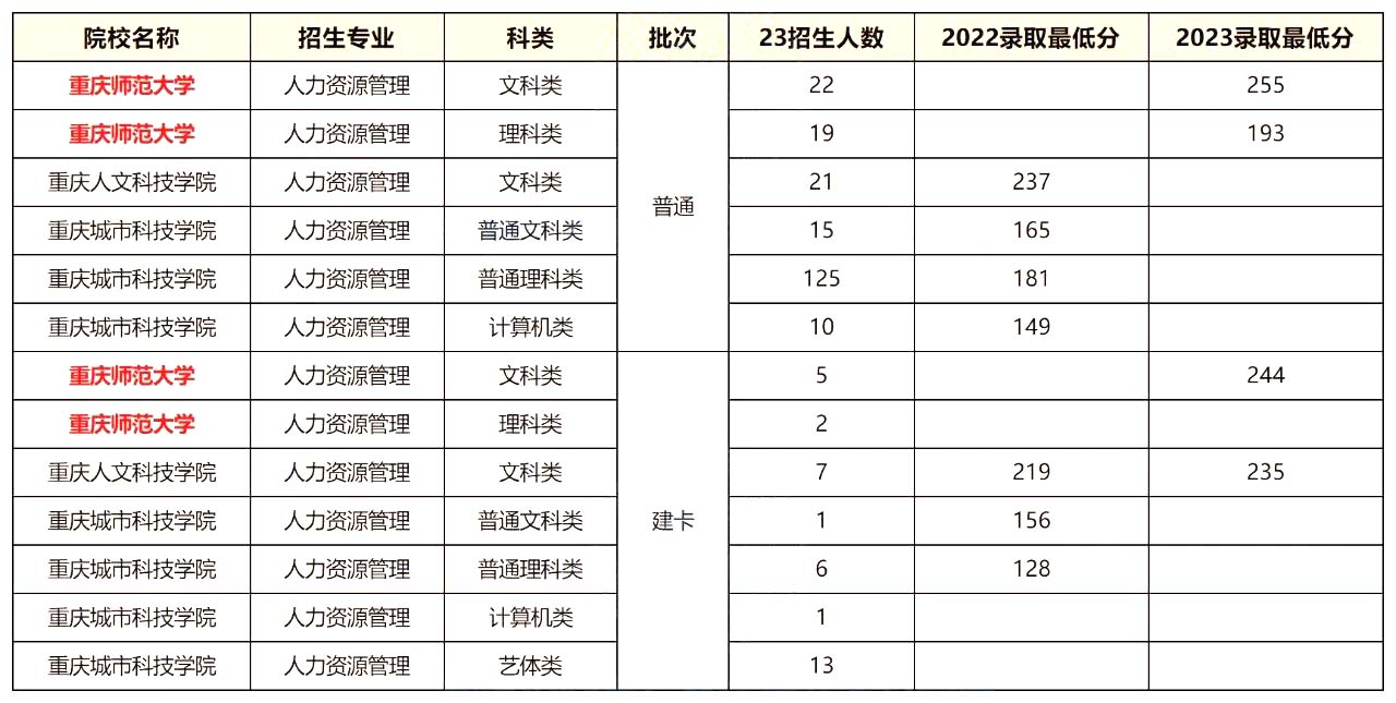 2023年重庆专升本招生专业分析-人力资源管理