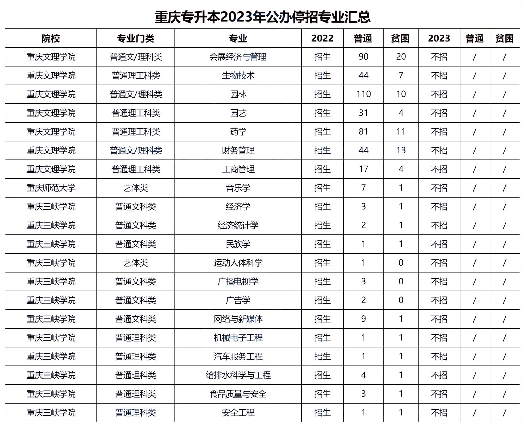 重庆专升本招生计划在10人以下的专业！