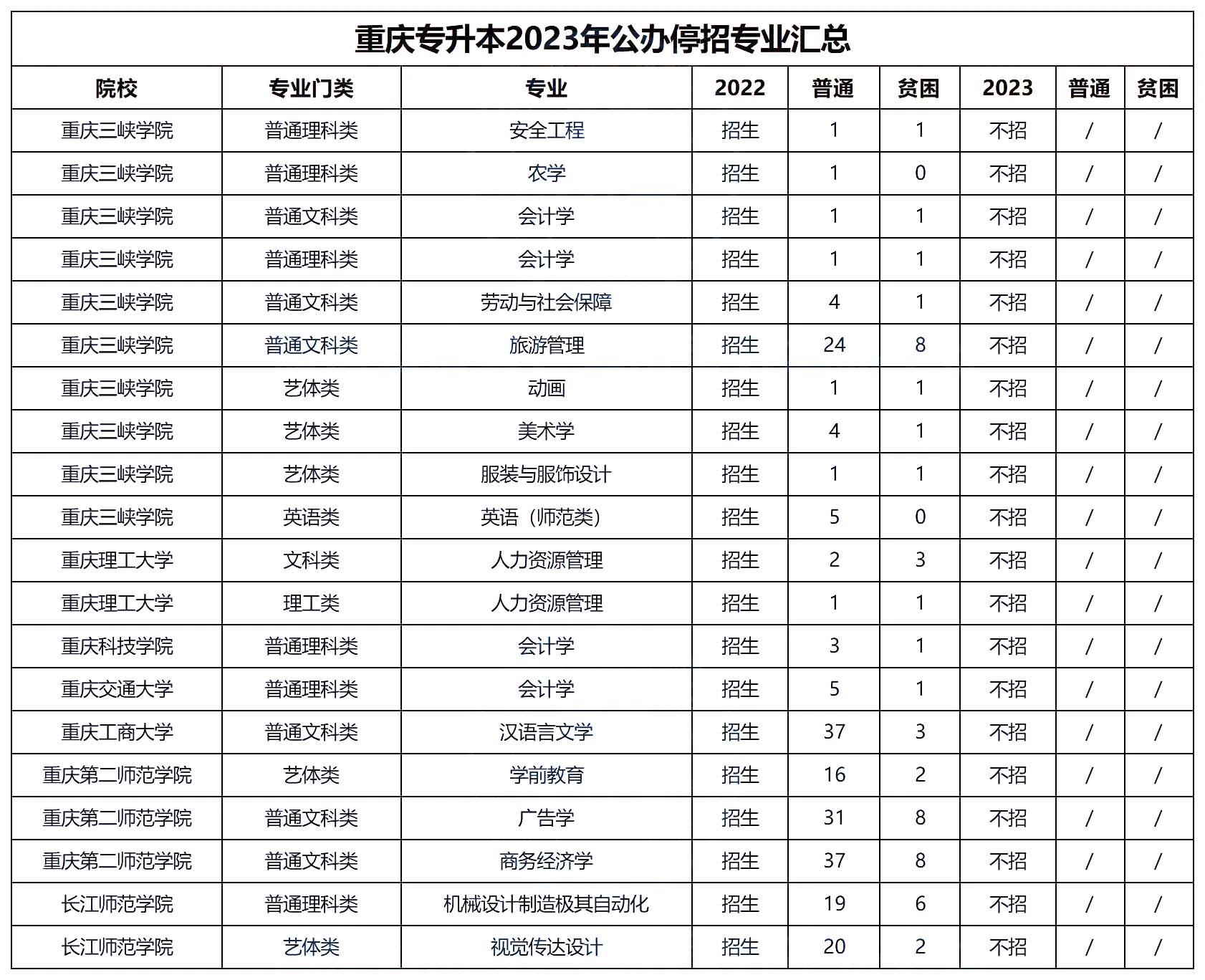 重庆专升本招生计划在10人以下的专业！