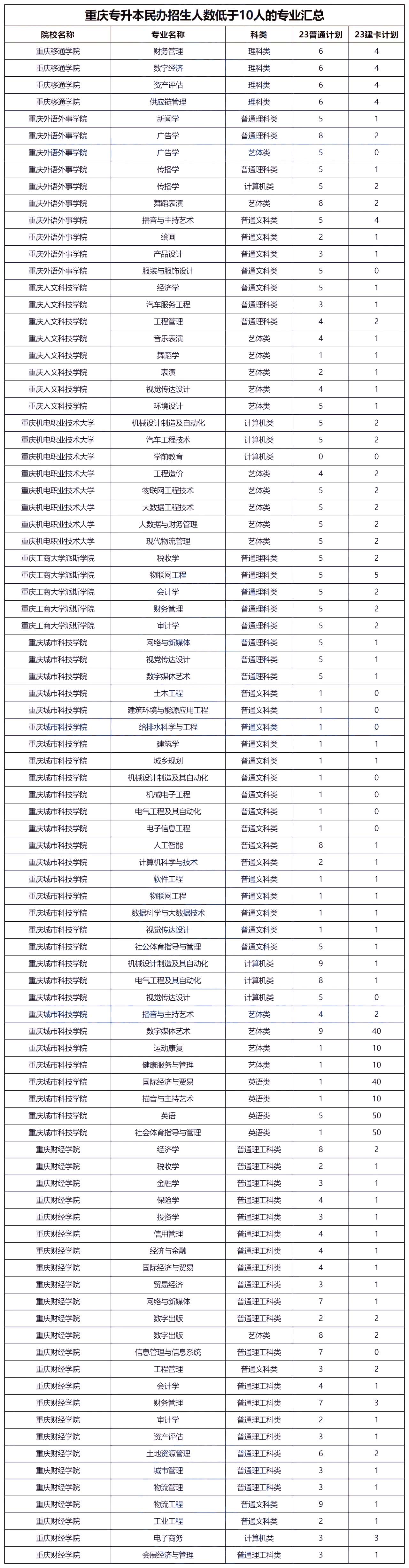 重庆专升本招生计划在10人以下的专业！