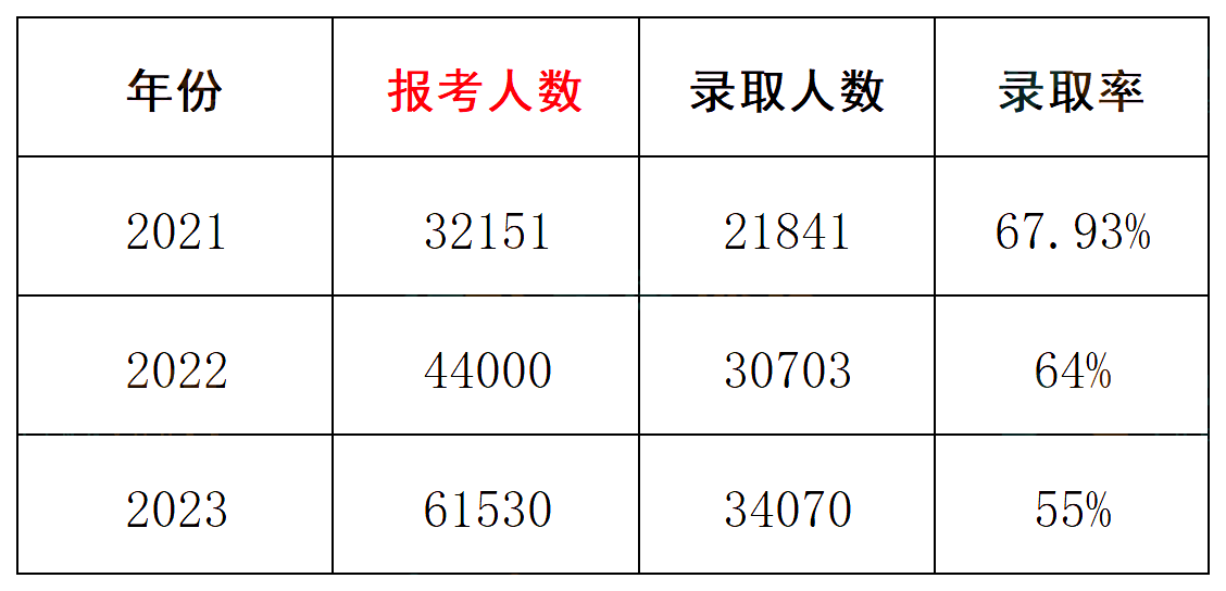 重庆专升本哪些院校容易上岸？