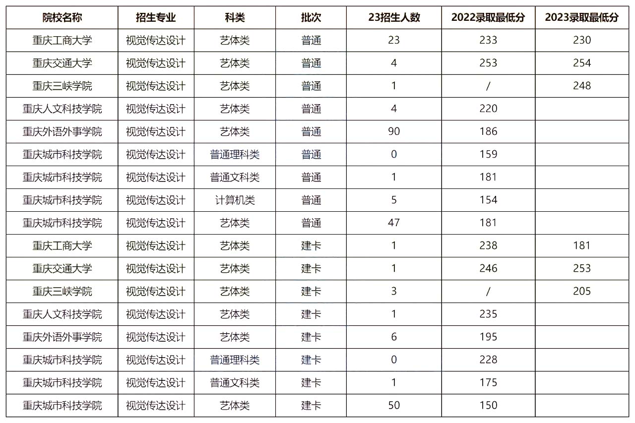 2023年重庆专升本招生计划及分析-视觉传达设计专业