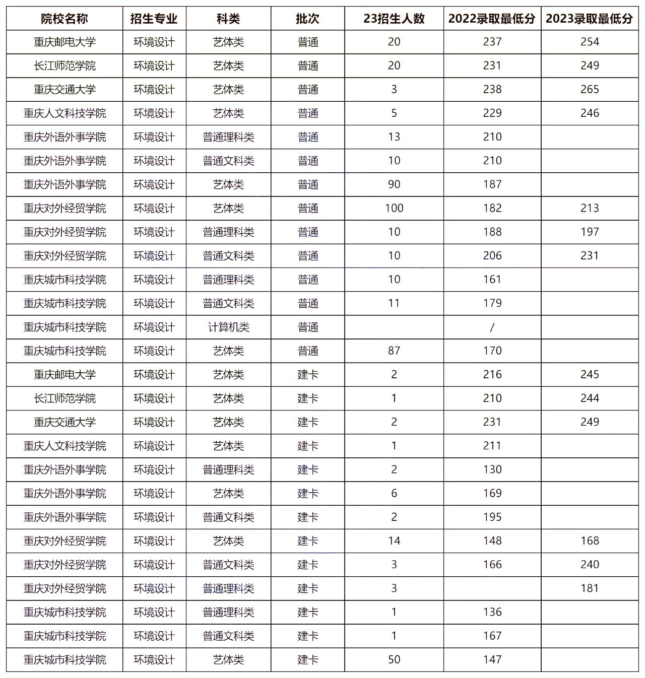 2023年重庆专升本招生计划及分析-环境设计专业