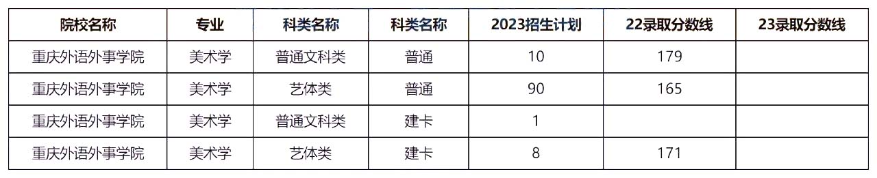 2023年重庆专升本美术专业招生计划及分析