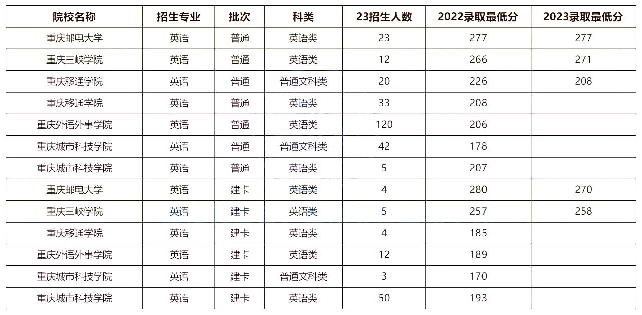 重庆专升本英语专业招生计划及分析