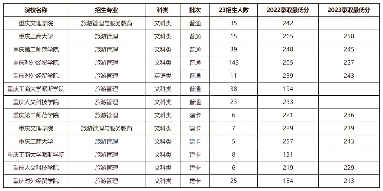 重庆专升本旅游管理专业招生计划及分析