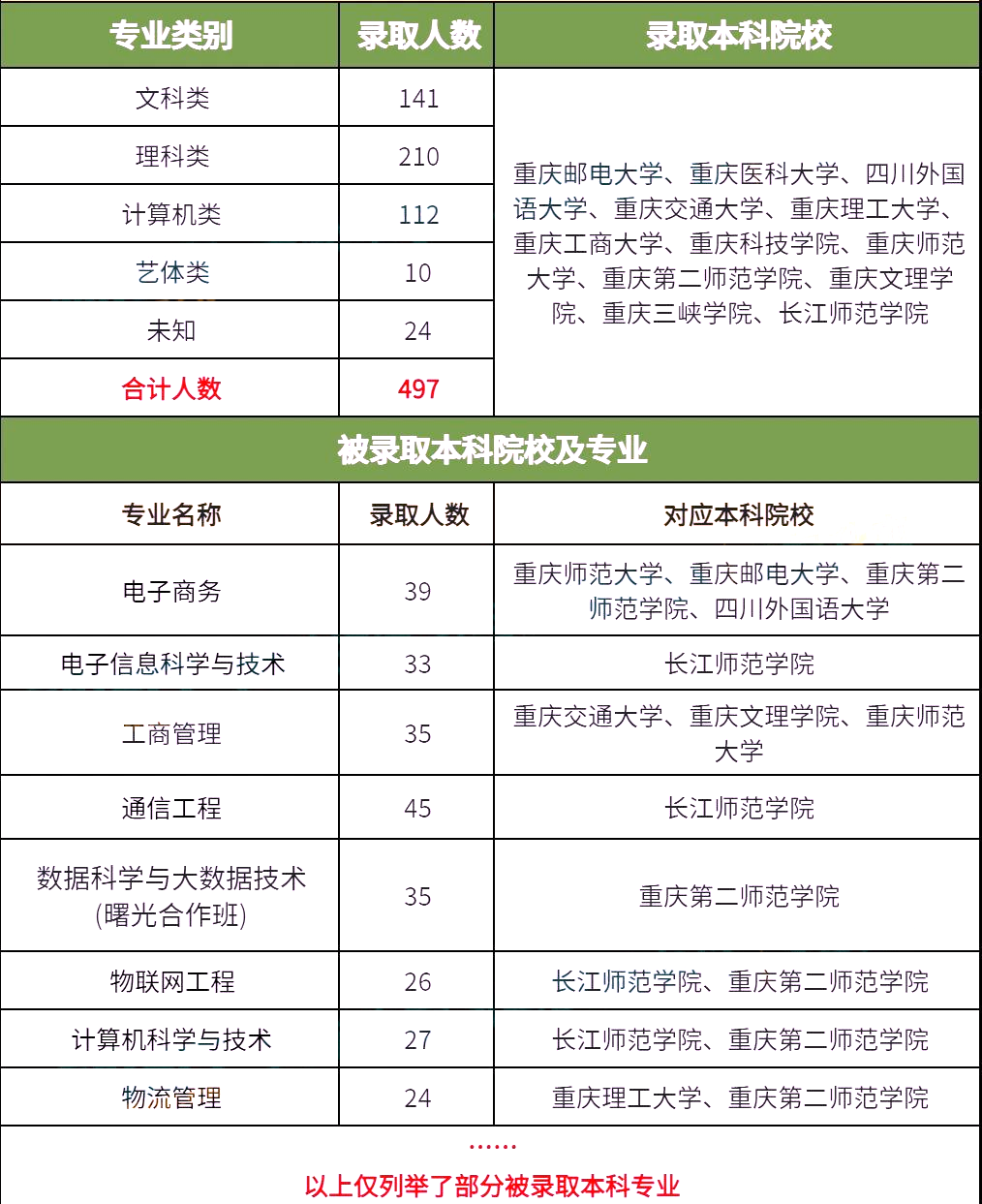 重庆电子工程职业学院专升本情况，专科“小清华”？