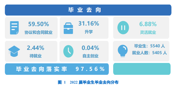 重庆医药高等专科学校专升本情况