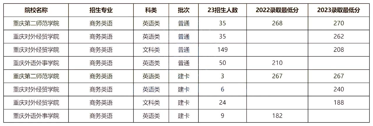 2023年重庆专升本招生计划及分析-商务英语专业