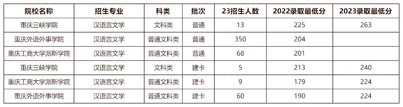 2023年重庆专升本招生计划及分析-汉语言文学