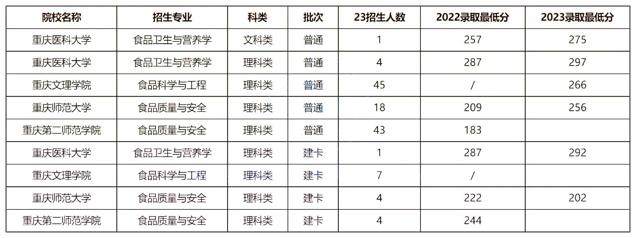 2023年重庆专升本招生计划及分析-食品相关专业