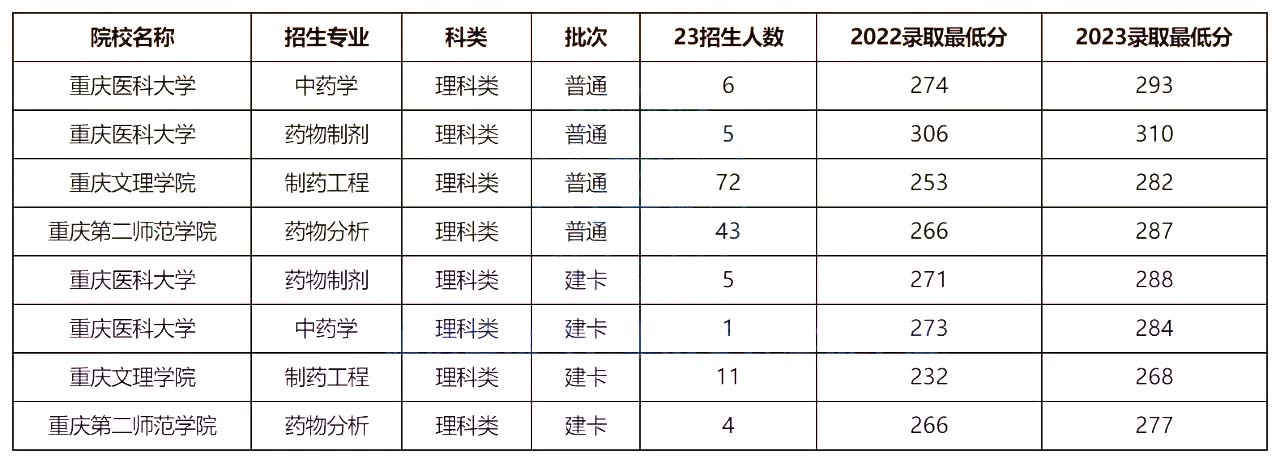 2023年重庆专升本招生计划及分析-药品相关专业